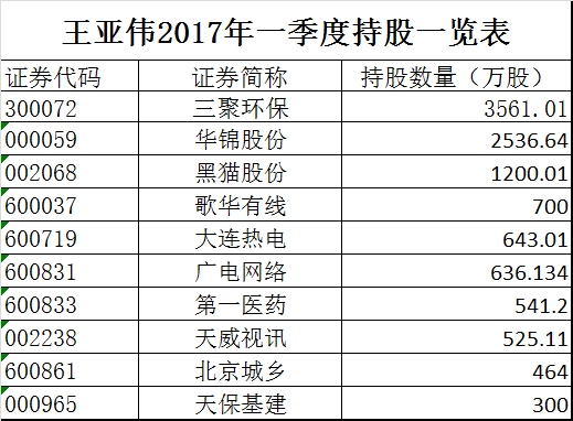 曾经的公募一哥王亚伟踩雷三聚环保，所持个股9成在下跌